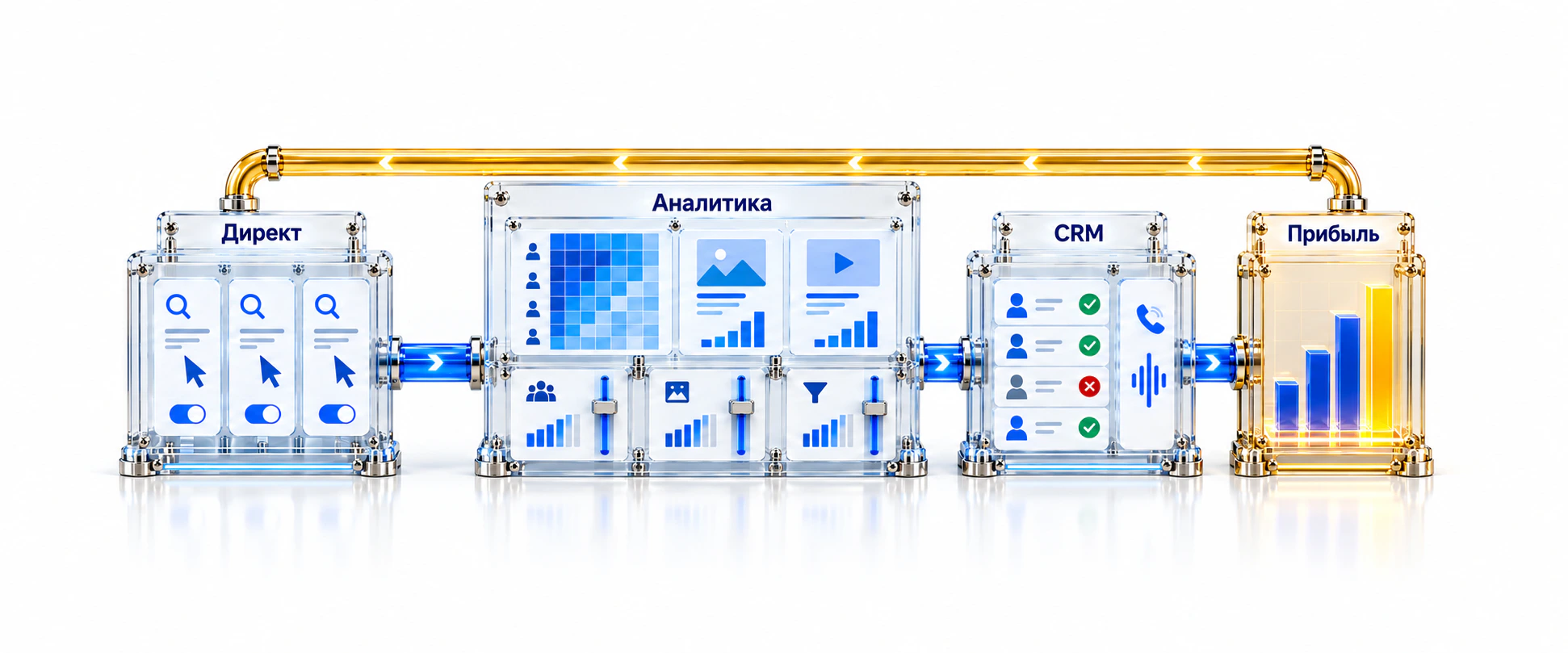 Фронтальная панель: Директ передаёт данные в аналитику и CRM, затем в прибыль. Золотая труба возвращает деньги только из прибыли в Директ.