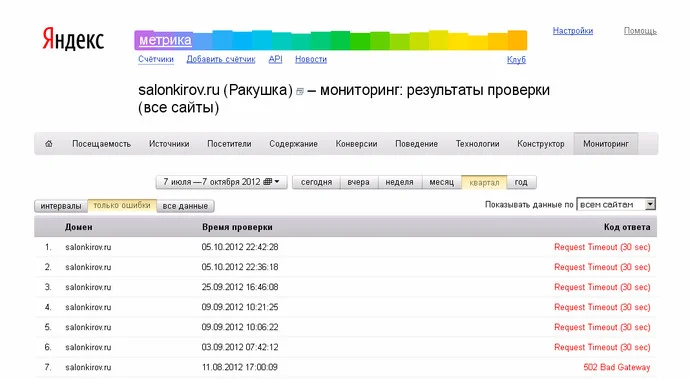 Технический аудит веб-сайта — материал 2015 года