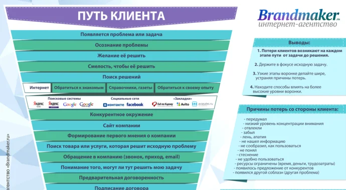 Расширенная воронка продаж для интернет-маркетинга
