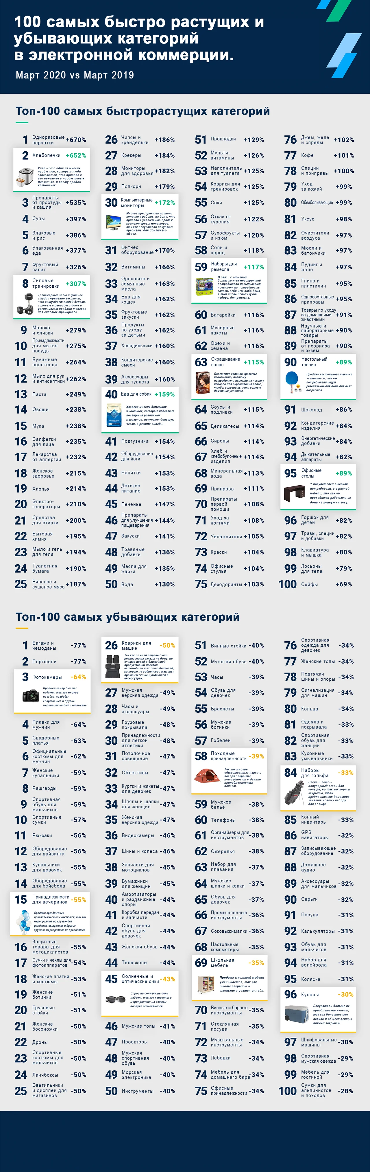 Топ-100 товарных групп, на продажи которых сильнее всего повлиял коронавирус — иллюстрация 2