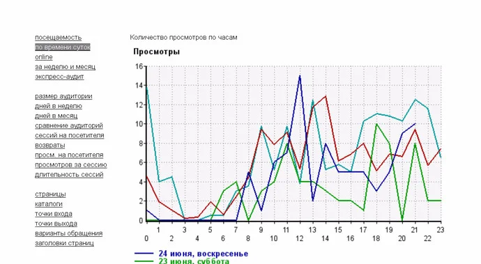 Ставим задачу - увеличение числа обращений в компанию