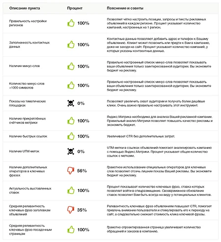 Аудитор Яндекс.Директ — продукт Brandmaker